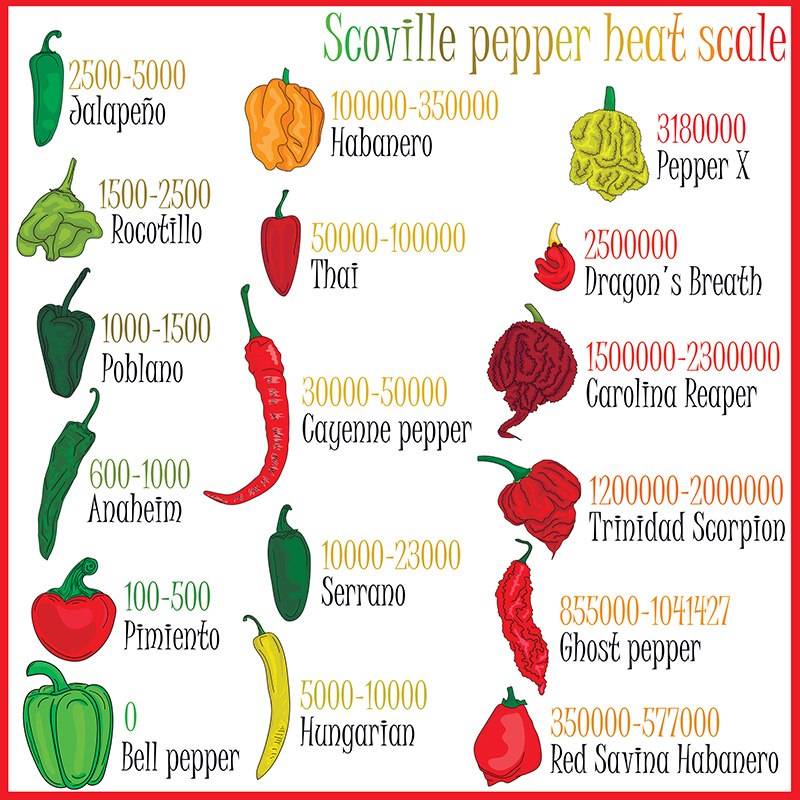 Scoville measurement for pepper hotness